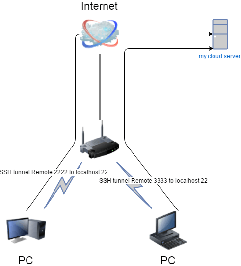 Enable remote SSH even if your ISP is using a NAT · Nifty ...